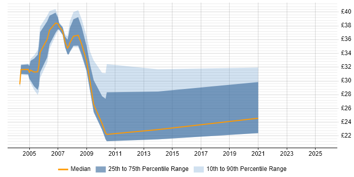 Contractor hourly rate distribution trend for jobs in Swindon citing Oracle Contractor hourly rate distribution trend for jobs in Swindon citing Oracle