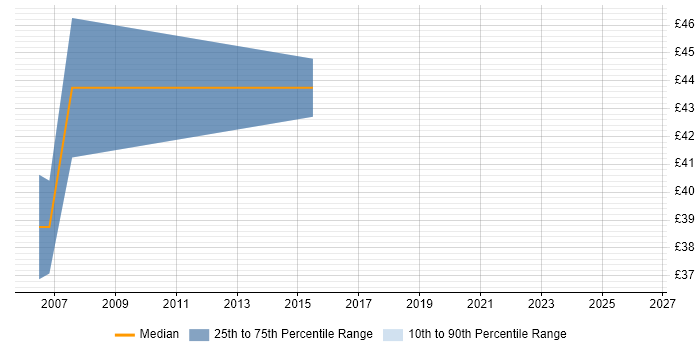 Contractor hourly rate distribution trend for jobs in Swindon citing Performance Tuning