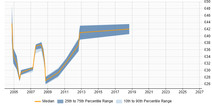Contractor hourly rate distribution trend for jobs in Swindon citing Perl