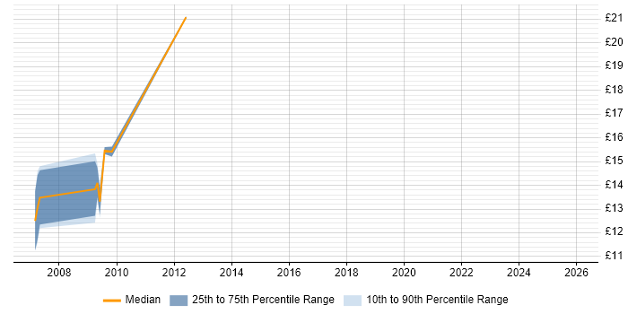 Contractor hourly rate distribution trend for jobs in Swindon citing Photoshop