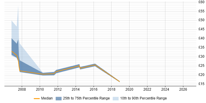 Contractor hourly rate distribution trend for jobs in Swindon citing PMO