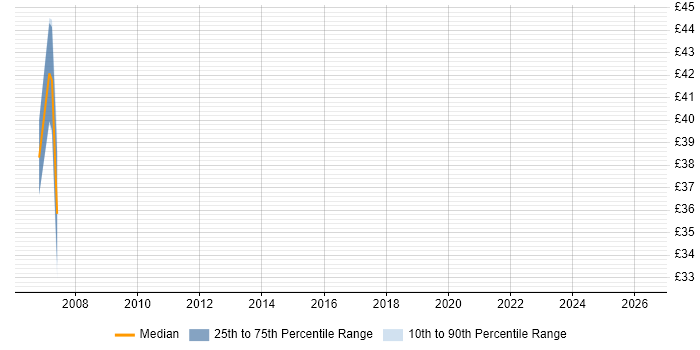 Contractor hourly rate distribution trend for jobs in Swindon citing PRINCE