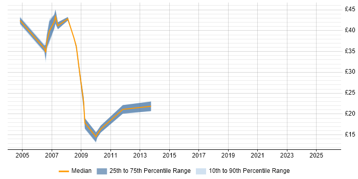 Contractor hourly rate distribution trend for jobs in Swindon citing PRINCE2