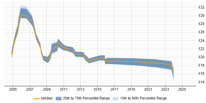 Contractor hourly rate distribution trend for jobs in Swindon citing Problem-Solving