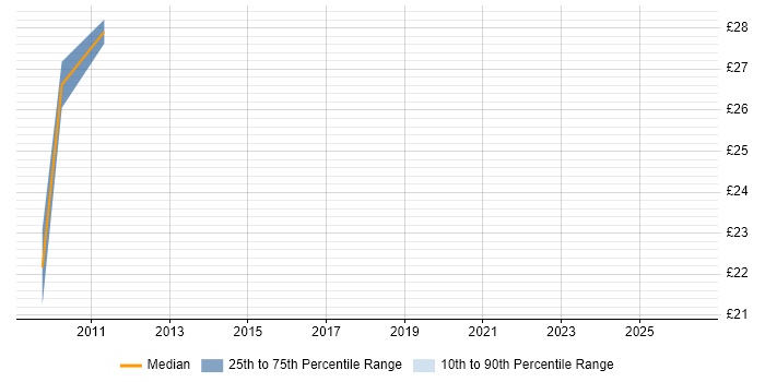 Contractor hourly rate distribution trend for jobs in Swindon citing Process Improvement
