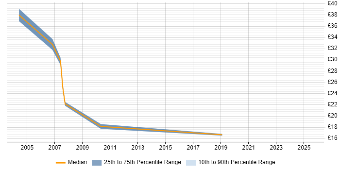 Contractor hourly rate distribution trend for jobs in Swindon citing Programme Management