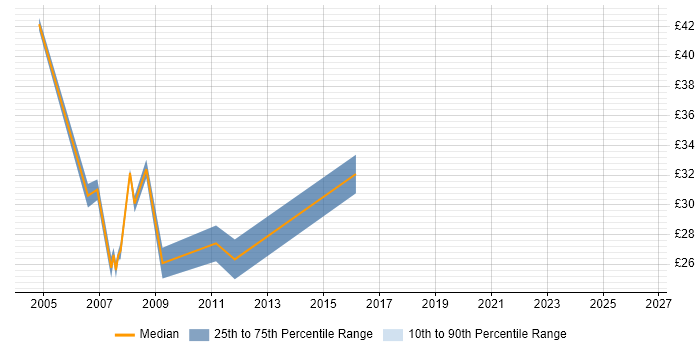 Contractor hourly rate distribution trend for Project Analyst job vacancies in Swindon