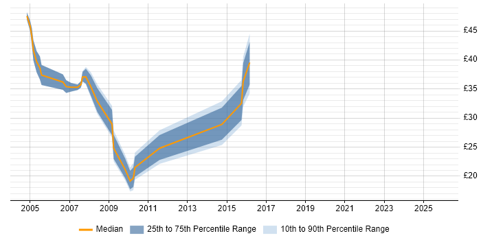 Contractor hourly rate distribution trend for jobs in Swindon citing Project Management