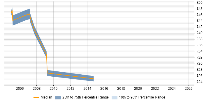 Contractor hourly rate distribution trend for Project Manager job vacancies in Swindon