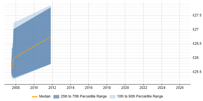 Contractor hourly rate distribution trend for Project Support Analyst job vacancies in Swindon