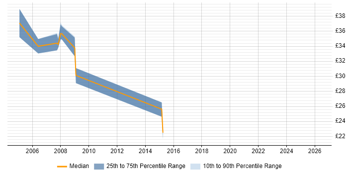 Contractor hourly rate distribution trend for jobs in Swindon citing Release Management