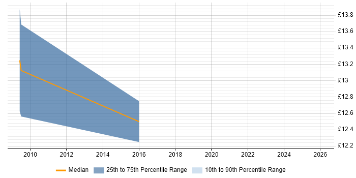 Contractor hourly rate distribution trend for jobs in Swindon citing Remedy ITSM
