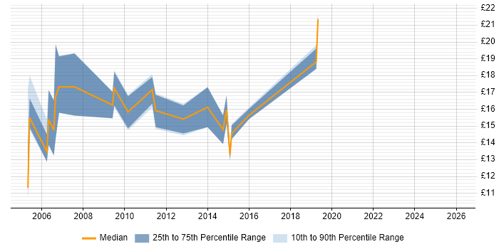 Contractor hourly rate distribution trend for jobs in Swindon citing Remedy
