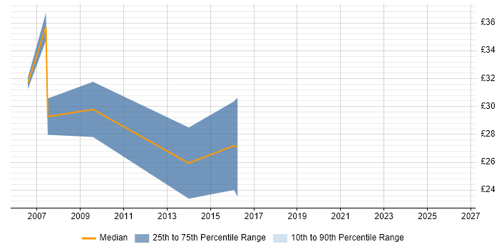 Contractor hourly rate distribution trend for jobs in Swindon citing Requirements Gathering