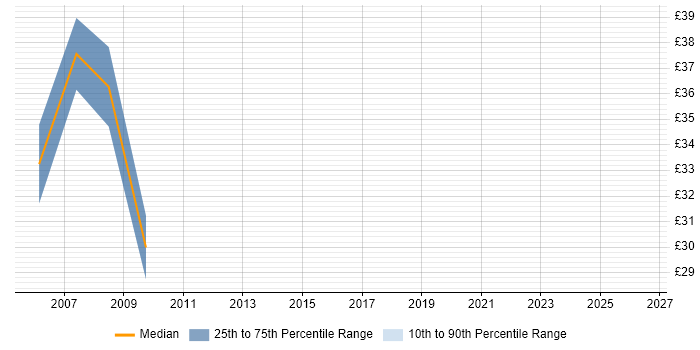 Contractor hourly rate distribution trend for Senior Analyst job vacancies in Swindon