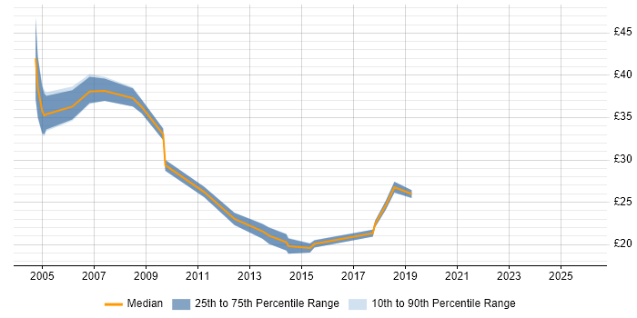 Contractor hourly rate distribution trend for Senior job vacancies in Swindon