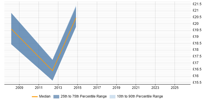 Contractor hourly rate distribution trend for jobs in Swindon citing Server Management