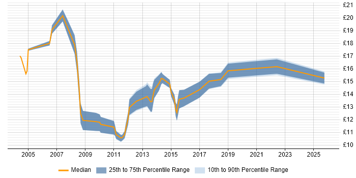 Contractor hourly rate distribution trend for Service Analyst job vacancies in Swindon