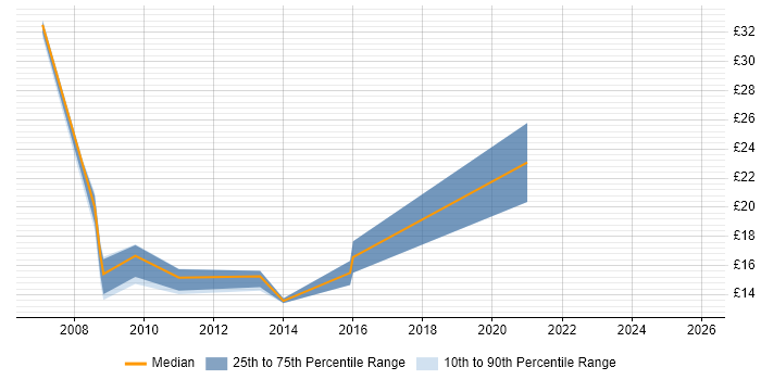 Contractor hourly rate distribution trend for jobs in Swindon citing Service Management