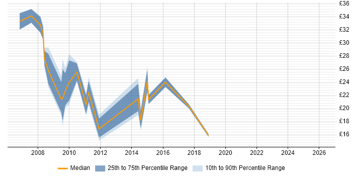 Contractor hourly rate distribution trend for jobs in Swindon citing SharePoint