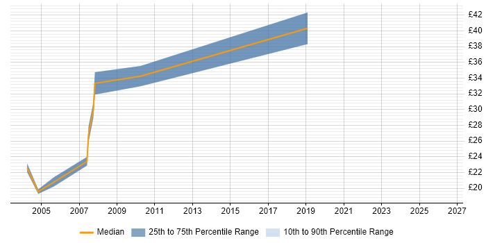 Contractor hourly rate distribution trend for jobs in Swindon citing Shell Script