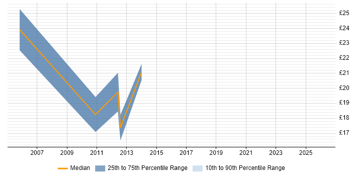 Contractor hourly rate distribution trend for jobs in Swindon citing Siemens