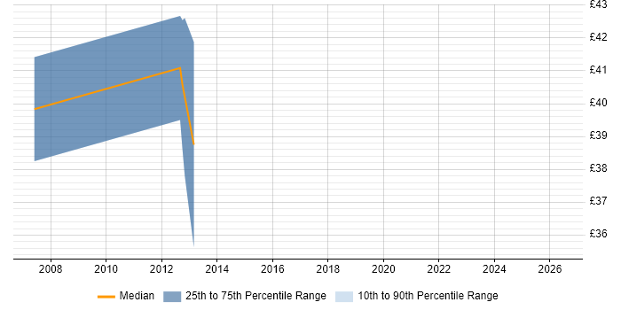 Contractor hourly rate distribution trend for Software Development Engineer job vacancies in Swindon