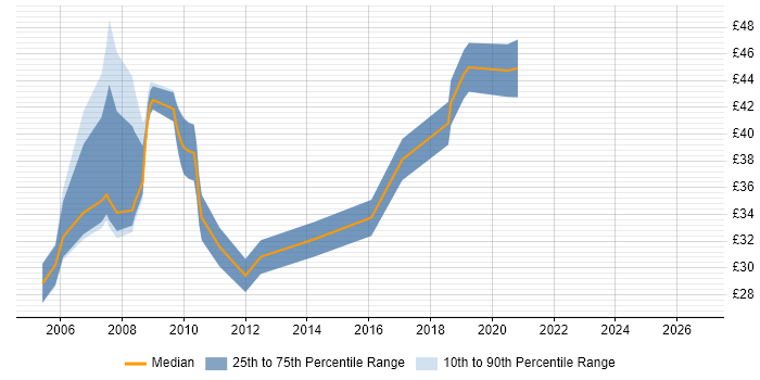Contractor hourly rate distribution trend for jobs in Swindon citing Software Engineering