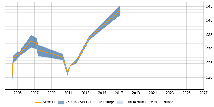 Contractor hourly rate distribution trend for jobs in Swindon citing Software Testing