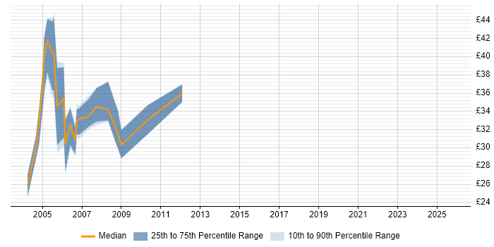 Contractor hourly rate distribution trend for SQL Developer job vacancies in Swindon