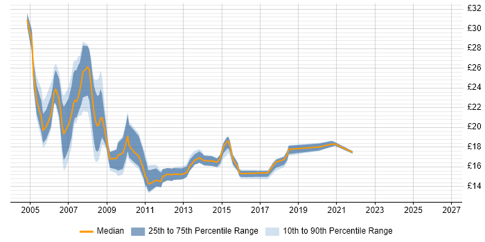 Contractor hourly rate distribution trend for Support Engineer job vacancies in Swindon