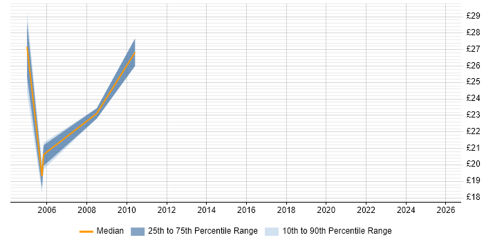 Contractor hourly rate distribution trend for jobs in Swindon citing System Testing