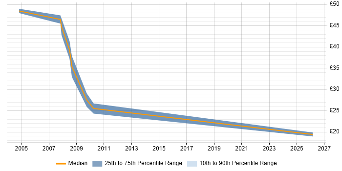Contractor hourly rate distribution trend for Systems Analyst job vacancies in Swindon