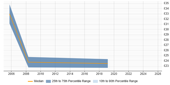 Contractor hourly rate distribution trend for Technical Analyst job vacancies in Swindon Contractor hourly rate distribution trend for Technical Analyst job vacancies in Swindon