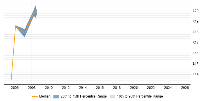Contractor hourly rate distribution trend for Technical Support Engineer job vacancies in Swindon Contractor hourly rate distribution trend for Technical Support Engineer job vacancies in Swindon
