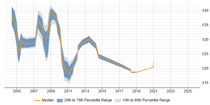 Contractor hourly rate distribution trend for jobs in Swindon citing Telecoms