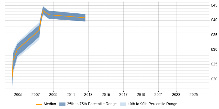 Contractor hourly rate distribution trend for jobs in Swindon citing Test Automation
