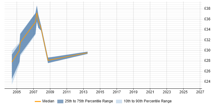 Contractor hourly rate distribution trend for Test Engineer job vacancies in Swindon