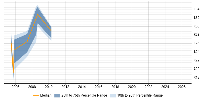 Contractor hourly rate distribution trend for jobs in Swindon citing Test Scripting