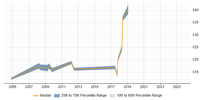 Contractor hourly rate distribution trend for jobs in Swindon citing Time Management