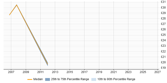 Contractor hourly rate distribution trend for jobs in Swindon citing User Acceptance Testing