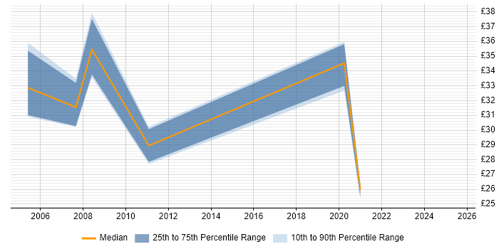 Contractor hourly rate distribution trend for jobs in Swindon citing Validation