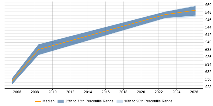 Contractor hourly rate distribution trend for jobs in Swindon citing vCenter Server