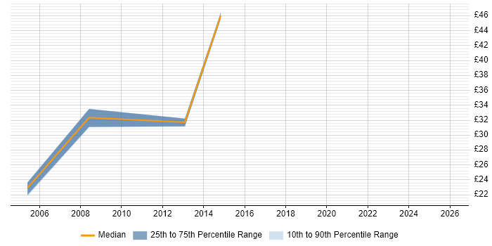 Contractor hourly rate distribution trend for jobs in Swindon citing Virtual Machines