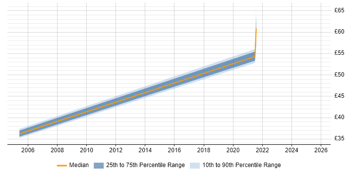 Contractor hourly rate distribution trend for VMware Consultant job vacancies in Swindon