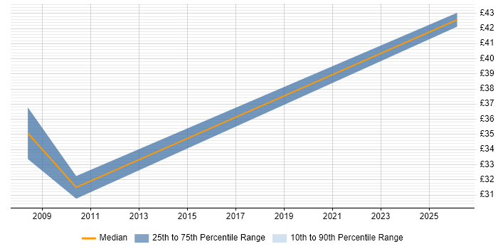 Contractor hourly rate distribution trend for VMware Engineer job vacancies in Swindon
