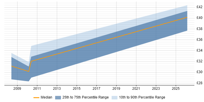 Contractor hourly rate distribution trend for jobs in Swindon citing VMware ESXi