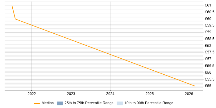 Contractor hourly rate distribution trend for VMware Technical Consultant job vacancies in Swindon