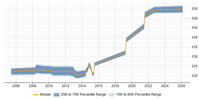 Contractor hourly rate distribution trend for jobs in Swindon citing VMware