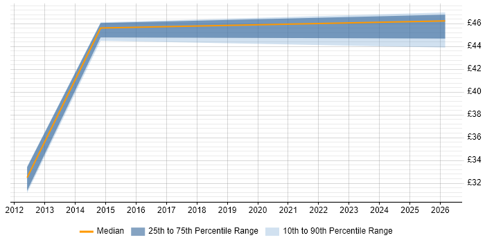Contractor hourly rate distribution trend for jobs in Swindon citing vSphere